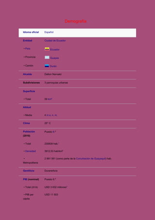 ​Demografía
Idioma oficial Español
Entidad Ciudad de Ecuador
• ​País ​Ecuador
• Provincia ​Guayas
• Cantón ​Durán
Alcalde Dalton Narvaéz
Subdivisiones 3 parroquias urbanas
Superficie
• Total 59 ​km²
Altitud
• Media 4 ​m s. n. m.
Clima 25° C
Población
(2010)
Puesto ​6​.º
• Total 230839 hab.​1​
​
• ​Densidad 3912,53 hab/km²
•
Metropolitana
2 991 061 (como parte de la ​Conurbación de Guayaquil​) hab.
Gentilicio Duraneño/a
PIB​ (nominal) Puesto 6.º
• Total​ (2018) USD 3 632 millones​2​
​
• PIB per
cápita
USD 11 503
 