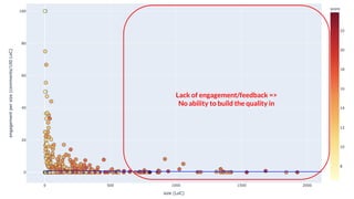Lack of engagement/feedback =>
No ability to build the quality in
 