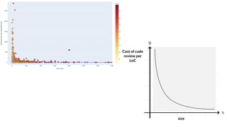 Cost of code
review per
LoC
size
 