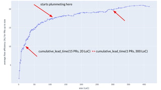 starts plummeting here
cumulative_lead_time(15 PRs, 20 LoC) >> cumulative_lead_time(1 PRs, 300 LoC)
 
