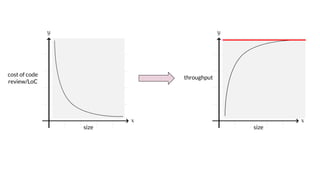 cost of code
review/LoC
size
throughput
size
 