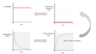 Cost of code
review per
LoC
size
Actors’ reaction
time
size
Availability of
actors
size
Actors = Author + Reviewers
Throughput
size
 