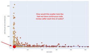 How would this scatter look like
had we have continuous code
review (after each line of code)?
 