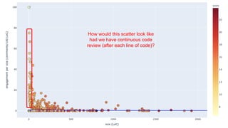 How would this scatter look like
had we have continuous code
review (after each line of code)?
 