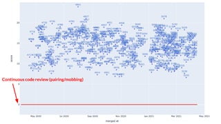 Continuous code review (pairing/mobbing)
 