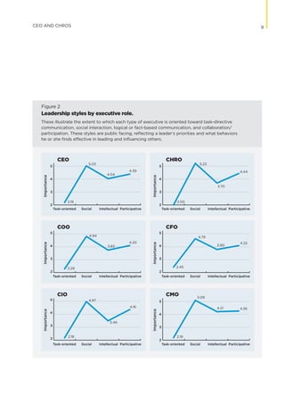 Figure 2
Leadership styles by executive role.
2
Task-oriented
CEO
COO
CIO
CHRO
CFO
CMO
Social Intellectual Participative
Task-oriented Social Intellectual Participative
Task-oriented
ImportanceImportanceImportance
ImportanceImportanceImportance
Social Intellectual Participative
Task-oriented Social Intellectual Participative
Task-oriented Social Intellectual Participative
Task-oriented Social Intellectual Participative
3
4
5
2.19
5.03
4.04
4.39
5.23
3.70
4.44
2.29
4.94
3.83
4.20
2.45
4.79
3.90
4.22
2.18
4.97
3.49
4.16
2.19
5.09
4.21 4.26
2.00
2
3
4
5
2
3
4
5
2
3
4
5
2
3
4
5
2
3
4
5
These illustrate the extent to which each type of executive is oriented toward task-directive
communication, social interaction, logical or fact-based communication, and collaboration/
participation. These styles are public facing, reflecting a leader’s priorities and what behaviors
he or she finds effective in leading and influencing others.
9CEO AND CHROS
 