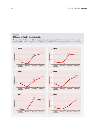 Figure 3
Thinking styles by executive role.
CFO
CEO
COO
CIO
CHRO
CMO
Action-
oriented
Flexible Complex Creative
Action-
oriented
Flexible Complex Creative
Action-
oriented
Flexible Complex Creative
Action-
oriented
Flexible Complex Creative
Action-
oriented
Flexible Complex Creative
Action-
oriented
Flexible Complex Creative
2
3
4
5
2
3
4
5
2
3
4
5
2
3
4
5
2
3
4
5
2
3
4
5
2.54
2.14
3.77
4.18
2.82
2.15
3.37
3.95
2.19 2.38
4.38
4.20
2.53
2.32
3.01
4.21
2.70
2.12
3.60
4.23
2.50
2.34
3.96
4.13
ImportanceImportanceImportance
ImportanceImportanceImportance
These profiles illustrate how different types of executives approach decision making or private consul-
tations, and the relative emphasis on taking action, being flexible, embracing complexity, and creativity.
10
 