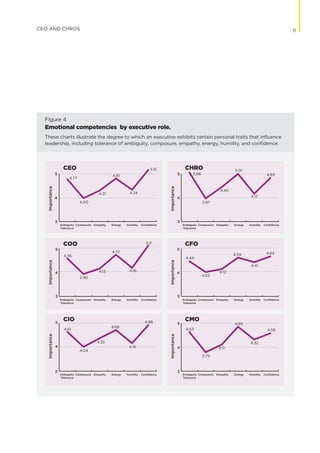 Figure 4
Emotional competencies by executive role.
CEO
COO
CIO
CHRO
CFO
CMO
ImportanceImportanceImportance
ImportanceImportanceImportance
Ambiguity
Tolerance
ConﬁdenceHumilityEnergyEmpathyComposure
Ambiguity
Tolerance
ConﬁdenceHumilityEnergyEmpathyComposure
Ambiguity
Tolerance
ConﬁdenceHumilityEnergyEmpathyComposure
Ambiguity
Tolerance
ConﬁdenceHumilityEnergyEmpathyComposure
Ambiguity
Tolerance
ConﬁdenceHumilityEnergyEmpathyComposure
Ambiguity
Tolerance
ConﬁdenceHumilityEnergyEmpathyComposure
3
4
5
3
4
5
3
4
5
3
4
5
4
5
33
4
5
4.77
4.00
4.31 4.34
4.81
5.15
4.56
3.90
4.13
4.72
4.16
5.11
4.61
4.04
4.35
4.15
4.68
4.88
5.06
3.97
4.45
5.01
4.17
4.83
4.44
4.03
4.12
4.41
4.59 4.64
4.63
3.79
4.11
4.85
4.32
4.58
These charts illustrate the degree to which an executive exhibits certain personal traits that influence
leadership, including tolerance of ambiguity, composure, empathy, energy, humility, and confidence.
11CEO AND CHROS
 
