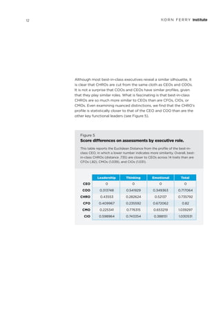 Figure 5
Score differences on assessments by executive role.
This table reports the Euclidean Distance from the profile of the best-in-
class CEO, in which a lower number indicates more similarity. Overall, best-
in-class CHROs (distance .735) are closer to CEOs across 14 traits than are
CFOs (.82), CMOs (1.039), and CIOs (1.031).
Leadership Thinking Emotional Total
CEO
COO
CHRO
CFO
CMO
CIO
0
0.313748
0.43553
0.409967
0.225341
0.598964
0
0.541929
0.282624
0.235592
0.776315
0.743354
0
0.349363
0.52137
0.672062
0.653219
0.388151
0
0.717064
0.735792
0.82
1.039297
1.030531
Although most best-in-class executives reveal a similar silhouette, it
is clear that CHROs are cut from the same cloth as CEOs and COOs.
It is not a surprise that COOs and CEOs have similar profiles, given
that they play similar roles. What is fascinating is that best-in-class
CHROs are so much more similar to CEOs than are CFOs, CIOs, or
CMOs. Even examining nuanced distinctions, we find that the CHRO’s
profile is statistically closer to that of the CEO and COO than are the
other key functional leaders (see Figure 5).
12
 