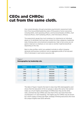 The data in Figure 1 reports the best-in-class (top 10%) demographics and
shows that the education of the six groups is about the same, that women
make up a much higher percentage of CHROs than they do the other
roles, and that the top CHROs earn less than CFOs, but more than their
counterparts in IT and marketing. The higher pay for CHROs may be driven
by a short supply of these top-flight, strategic-thinking executives who have
the unique insights that CEOs demand.
Figure 1
Demographics by leadership role.
Position Education Mean annual base Women
compensation (USD)
CEO
COO
CHRO
CFO
CMO
CIO
1.75
1.70
1.75
1.64
1.75
1.64
$747,000
$673,000
$510,000
$555,000
$450,000
$429,000
13%
12%
42%
10%
17%
12%
Over several decades, through proprietary psychometric assessment tools,
Korn Ferry has profiled leadership styles of thousands of senior executives,
including CEOs, chief operating officers, and functional leaders (CHROs, chief
financial officers, chief marketing officers, chief information officers).
The assessments gauge how much emphasis (or importance) an individual
places on 14 attributes that have been sorted into three categories: leadership
style, thinking style, and emotional competencies. High or low scores are not
good or bad per se; emphasis on one style or another might be beneficial
depending on the role.
Best-in-class profiles—which are updated routinely to reflect changing
demands and business conditions—are an aggregate profile of the top-paid
10% of individuals in each senior executive role.
CEOs and CHROs:
cut from the same cloth.
8
 