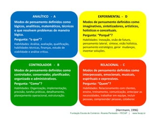 Fundação Escola de Comércio Álvares Penteado – FECAP | www.fecap.br
EXPERIMENTAL - D
Modos de pensamento definidos como
imaginativos, sintetizadores, artísticos,
holísticos e conceituais.
Pergunta: “Porquê”?
Habilidades: Inovação, visão de futuro,
pensamento lateral, síntese, visão holística,
pensamento estratégico, gerar mudanças,
inventar soluções.
ANALÍTICO - A
Modos de pensamento definidos como
lógicos, analíticos, matemáticos, técnicos
e que resolvem problemas de maneira
lógica.
Pergunta: “o que”?
Habilidades: Análise, avaliação, qualificação,
habilidades técnicas, finanças, estudo de
viabilidade e análise crítica.
CONTROLADOR - B
Modos de pensamento definidos como
controlador, conservador, planificador,
organizado e administrativos.
Pergunta: “Como”?
Habilidades: Organização, implementação,
precisão, tarefas práticas, detalhamento,
planejamento operacional, estruturação.
RELACIONAL - C
Modos de pensamento definidos como
interpessoais, emocionais, musicais,
espirituais e expressivos.
Pergunta: “Quem”?
Habilidades: Relacionamento com clientes,
ensino, treinamento, comunicação, antecipar as
necessidades, trabalhar em equipe, incluir
pessoas, compreender pessoas, colaborar.
(Herrmann, 1996)
 