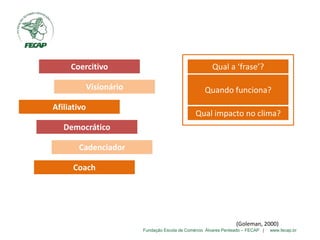 Fundação Escola de Comércio Álvares Penteado – FECAP | www.fecap.br
Coercitivo
Visionário
Afiliativo
Democrático
Cadenciador
Coach
Qual a ‘frase’?
Quando funciona?
Qual impacto no clima?
(Goleman, 2000)
 