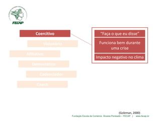 Fundação Escola de Comércio Álvares Penteado – FECAP | www.fecap.br
Coercitivo
Visionário
Afiliativo
Democrático
Cadenciador
Coach
“Faça o que eu disse”
Funciona bem durante
uma crise
Impacto negativo no clima
(Goleman, 2000)
 