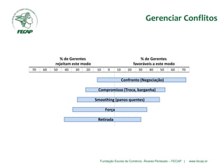 Fundação Escola de Comércio Álvares Penteado – FECAP | www.fecap.br
% de Gerentes % de Gerentes
rejeitam este modo favoráveis a este modo
70 60 50 40 30 20 10 0 10 20 30 40 50 60 70
Confronto (Negociação)
Compromisso (Troca, barganha)
Smoothing (panos quentes)
Força
Retirada
Gerenciar Conflitos
 