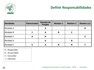 Fundação Escola de Comércio Álvares Penteado – FECAP | www.fecap.br
Atividades Patrocinador
Gerente do
Projeto
Membro 1 Membro 2 Membro (n)
Atividade A A R
Atividade B I A R C
Atividade C A R C
Atividade D A R
Atividade E C A R R I
R – Responsible
A – Accountable
C – Consulted
I – Informed
15
Definir Responsabilidades
 