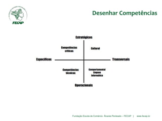 Fundação Escola de Comércio Álvares Penteado – FECAP | www.fecap.br
Desenhar Competências
 