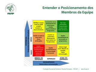 Fundação Escola de Comércio Álvares Penteado – FECAP | www.fecap.br
Entender o Posicionamento dos
Membros da Equipe
 