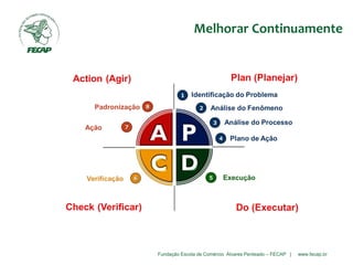 Fundação Escola de Comércio Álvares Penteado – FECAP | www.fecap.br
Melhorar Continuamente
 