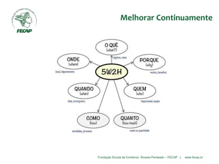 Fundação Escola de Comércio Álvares Penteado – FECAP | www.fecap.br
Melhorar Continuamente
 
