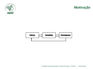 Fundação Escola de Comércio Álvares Penteado – FECAP | www.fecap.br
Motivação
 