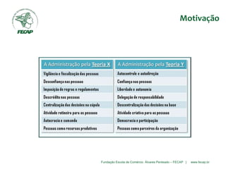 Fundação Escola de Comércio Álvares Penteado – FECAP | www.fecap.br
Motivação
 