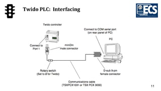 11
Twido PLC: Interfacing
 