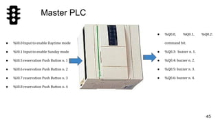 Master PLC
● %Q0.0, %Q0.1, %Q0.2:
command bit.
● %Q0.3: buzzer n. 1.
● %Q0.4: buzzer n. 2.
● %Q0.5: buzzer n. 3.
● %Q0.6: buzzer n. 4.
45
● %I0.0 Input to enable Daytime mode
● %I0.1 Input to enable Sunday mode
● %I0.5 reservation Push Button n. 1
● %I0.6 reservation Push Button n. 2
● %I0.7 reservation Push Button n. 3
● %I0.8 reservation Push Button n. 4
 