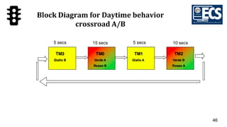 46
15 secs 5 secs 10 secs5 secs
Block Diagram for Daytime behavior
crossroad A/B
 