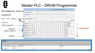 48
Master PLC - DRUM Programmer
000 configuration - all led are
switched off.
Reset leds during scenarios
variation.
DayTimeno-Sunday
Red A, Green B
Yellow B
Red B, Green A
Yellow A
every 5 secs
 