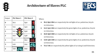 55
Architecture of Slaves PLC
Output PLC Slave 1 PLC Slave 2
0 RcA RpA
1 YcA GpA
2 GcA RpB
3 RcB GpB
4 YcB RbA
5 GcB GbA
6 GbB RbB
Where:
● RcA, RpA, RbA are respectively the red lights of car, pedestrian, bicycle
in A direction;
● GcA, GpA, GbA are respectively the green lights of car, pedestrian, bicycle
in A direction;
● RcB, RpB, RbB are respectively the red lights of car, pedestrian, bicycle
in B direction;
● GcB, GpB, GbB are respectively the green lights of car, pedestrian, bicycle
in B direction;
● YcA, YcB are respectively the yellow lights of car along A and B direction;
 