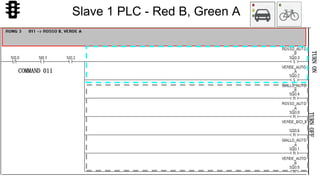 59
COMMAND 011
TURNONTURNOFF
Slave 1 PLC - Red B, Green A
 
