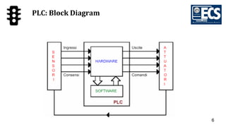 6
PLC: Block Diagram
 