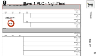 61
TURNONTURNOFF
COMMAND 001
0.5’’
Slave 1 PLC - NightTime
 