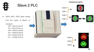 64
Slave 2 PLC
● %I0.0, %I0.1, %I0.2 Input coming
from the output of Master as
command
010 → Red A, Green B
011 → Red B, Green A
100 → Yellow A, Red B
101 → Yellow B, Red A
110 → Sunday Green B
111 → Sunday Green A
%Q0.0
%Q0.1
%Q0.2
%Q0.3
Pedestrian lights
%Q0.4
%Q0.5
%Q0.6
A
B
A
B
 