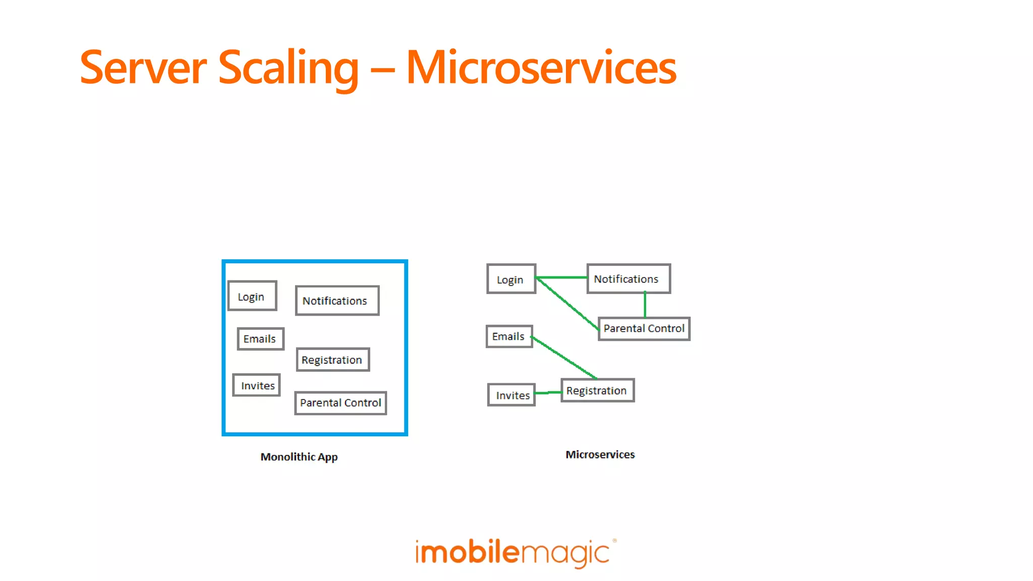 Server Scaling – Microservices
 