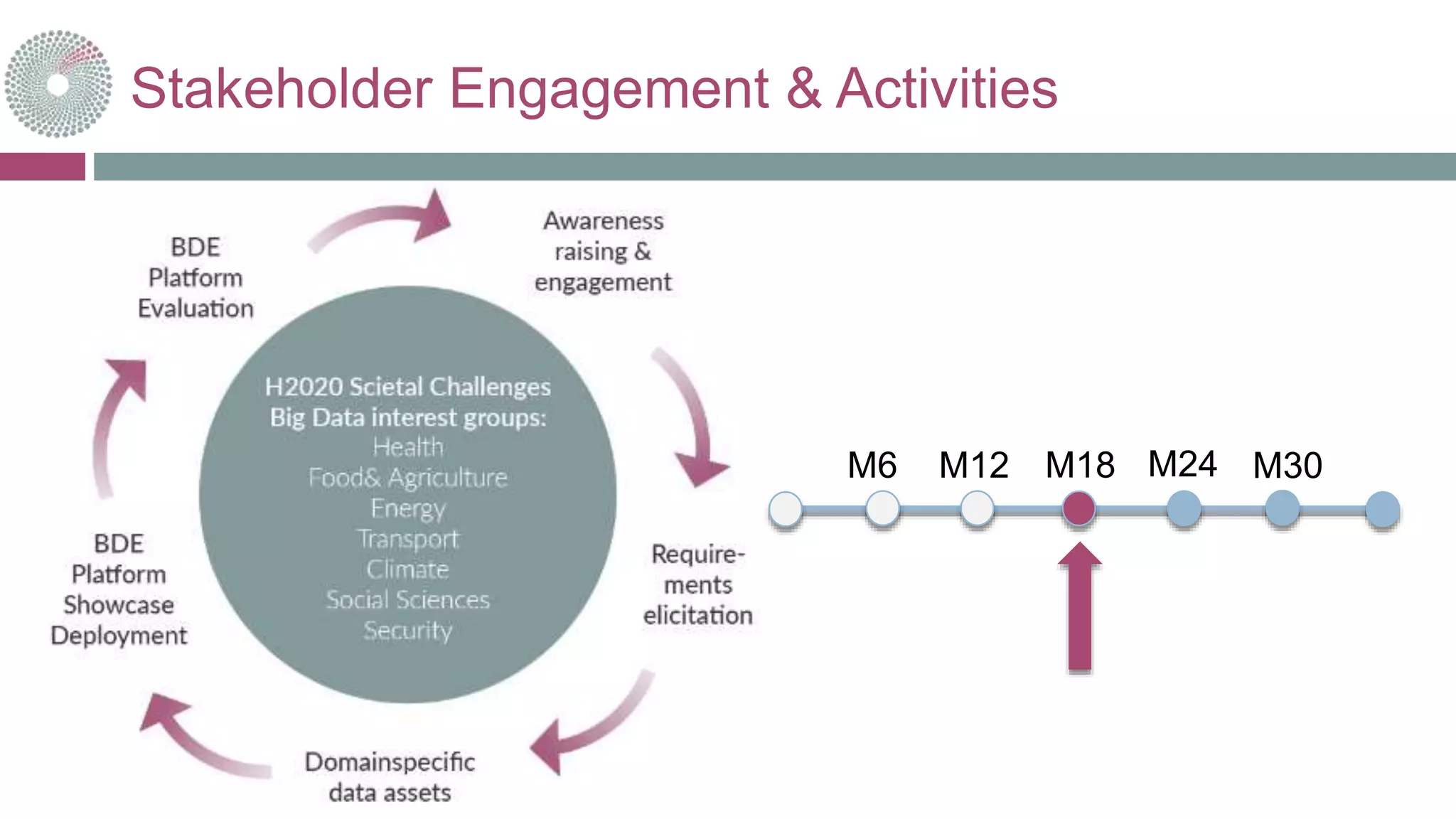 Stakeholder Engagement & Activities
M12M6 M18 M24 M30
 