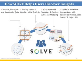 © Human Capital Management Institute 12
How SOLVE Helps Users Discover Insights
> Validate, Configure
and Standardize Data
> Identify Trends &
Conduct Initial Analysis
> Build Workforce
Scenarios & Conduct
Advanced Modeling
> Optimize Workforce
Interventions with
Quantified Impacts, Cost
Savings & Project ROI
 