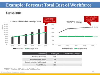 $-
$200
$400
$600
$800
$1,000
$1,200
$1,400
$1,600
$1,800
$2,000
2015 2016 2017 2018 2019 2020
Millions
TCOW* Calculated vs Strategic Plan
Calculated Strategic Plan
22.0%
10.0%
0%
5%
10%
15%
20%
25%
2016 2017 2018 2019 2020
TCOW* % Change
Calculated Strategic Plan
Variables Status Quo Controlled Growth
Workforce Headcount 12%
Average Employee Salary 8%
Bonus & Incentive Pay (Average) 5%
Total HR Costs 11%
$X,XXX,XXX below
calculated data
$627M GAP v
Calculated Data
© Human Capital Management Institute 13
Example: Forecast Total Cost of Workforce
Status quo
GAP=Labor Cost
growth 22% v
10% Planned
* TCOW= Total Cost of Workforce, aka Total Labor Cost
 
