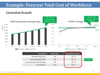 $-
$200
$400
$600
$800
$1,000
$1,200
$1,400
2015 2016 2017 2018 2019 2020
Millions
TCOW Calculated vs Strategic Plan
Calculated Strategic Plan
10.0%
10.5%
0%
2%
4%
6%
8%
10%
12%
2016 2017 2018 2019 2020
TCOW % Change
Strategic Plan Calculated
Variables Status Quo Controlled Growth
Workforce Headcount 12% 5%
Average Employee Salary 8% 4%
Bonus & Incentive Pay (Average) 5% 2%
Total HR Costs 11% 5%
GAP closed
Strategic Plan
Bottoms up fit
© Human Capital Management Institute 14
Example: Forecast Total Cost of Workforce
Controlled Growth
=Labor Cost
growing at Plan
10% Rate
Changes
 