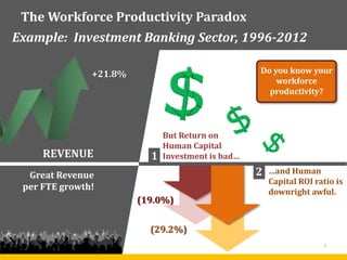 …and Human
Capital ROI ratio is
downright awful.
+21.8%
(19.0%)
REVENUE
Great Revenue
per FTE growth!
Do you know your
workforce
productivity?
But Return on
Human Capital
Investment is bad…
(29.2%)
1
2
Example: Investment Banking Sector, 1996-2012
The Workforce Productivity Paradox
3
 