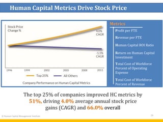 Metrics
Profit per FTE
Revenue per FTE
Human Capital ROI Ratio
Return on Human Capital
Investment
Total Cost of Workforce
Percent of Operating
Expense
Total Cost of Workforce
Percent of Revenue
Human Capital Metrics Drive Stock Price
© Human Capital Management Institute 24
The top 25% of companies improved HC metrics by
51%, driving 4.0% average annual stock price
gains (CAGR) and 66.0% overall
 
