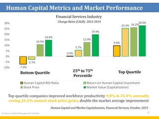 -7.0%
0.4%
9.8%
-2.7%
5.7%
25.4%
10.9%
12.9%
26.2%
14.8%
19.9%
28.0%
-10%
-5%
0%
5%
10%
15%
20%
25%
30%
Low-Performers Mid-Performers Top Performers
Human Capital ROI Ratio Return on Human Capital Investment
Stock Price Market Value (Capitalization)
Human Capital Metrics and Market Performance
© Human Capital Management Institute 25
Top quartile companies improved workforce productivity 9.8% & 25.4% annually,
seeing 26.2% annual stock price gains, double the market average improvement
Top QuartileBottom Quartile 25th to 75th
Percentile
Human Capital and Market Capitalization, Financial Services, October, 2015
Financial Services Industry
Change Rates (CAGR) 2012-2014
 