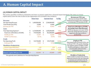 Prior Year Current Year % Chg
Revenue
Net Operating Revenue 1,400,000,000$ 1,540,000,000$ 10.0%
Total Headcount (FTE) 15,000 16,400 9.3%
Revenue per FTE 93,333$ 93,902$ 0.6%
Costs
Total Operating Expenses* 1,170,000,000$ 1,285,000,000$ 9.8%
Total Cost of Workforce (TCOW) 779,950,000$ 861,000,000$ 10.4%
TCOW per FTE 51,997$ 52,500$ 1.0%
TCOW % of Revenue 55.7% 55.9% 0.4%
Profit
Net Operating Profit 143,750,000$ 159,375,000$ 10.9%
Profit per FTE 9,583$ 9,718$ 1.4%
Workforce Productivity
Hunan Capital ROI Ratio 1.29 1.30 0.1%
Return on Human Capital Investment 18.4% 18.5% 0.4%
Human Capital ROI per FTE 15,333$ 15,549$ % 1.4%
Total Cost of Workforce (TCOW)
increasing more than Revenue
TCOW was up year-over-year 10.4%
above the 10.0% Revenue increase,
negatively affecting workforce
productivity.
Workforce Productivity
Both workforce productivity metrics
improved, however the rate of growth
is minimal and well below the 3%
productivity gains of competitors.
Profit per FTE
Operating Profit increased 10.9%, and
profit per FTE 1.4%, partly offsetting
the negative impact of higher TCOW.
Further profit gains vs. peers seem
unsustainable without further
productivity gains.
Revenue per FTE is up
Revenue increased 10.0% while
headcount increased 9.3%, resulting in
a revenue per FTE increase of .6%
25© Human Capital Management Institute
A. Human Capital Impact
 