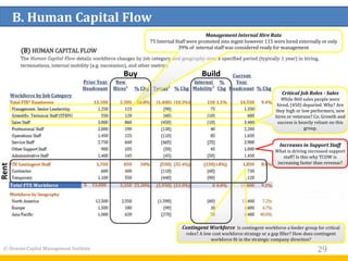 29
B. Human Capital Flow
© Human Capital Management Institute
Increases in Support Staff
What is driving increased support
staff? Is this why TCOW is
increasing faster than revenue?
Contingent Workforce Is contingent workforce a feeder group for critical
roles? A low cost workforce strategy or a gap filler? How does contingent
workforce fit in the strategic company direction?
Management Internal Hire Rate
75 Internal Staff were promoted into mgmt however 115 were hired externally or only
39% of internal staff was considered ready for management
Critical Job Roles - Sales
While 860 sales people were
hired, (450) departed. Why? Are
they high or low performers, new
hires or veterans? Co. Growth and
success is heavily reliant on this
group.
Buy Build
Rent
 