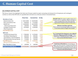 30
C. Human Capital Cost
© Human Capital Management Institute
Absence Lost Days and Cost
These costs are increasing rapidly, was this due
to one time events or longer term trends?
Benefit Costs The largest rapidly rising cost is
benefit costs for employees. What is the plan to
better manage these costs? How does the
organization compare to peers in this area?
Are Training & Development costs aligned
with the company growth strategy? Is the
organization “Building, Buying or Renting” its
best current and future talent?
Total Cost of Workforce is increasing as a
higher rate than revenue, a long term predictor
of declining workforce productivity. How will
the company better manage these costs as they
execute on their growth plans?
 