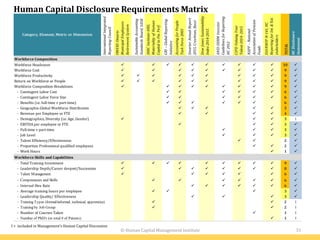© Human Capital Management Institute 33
Human Capital Disclosure Requirements MatrixI = Included in Management's Human Capital Discussion
InternationalIntegrated
ReportingCouncil
OMERSOntario
MunicipalEmployees
RetirementSystem
SustainableAccounting
StandardsBoard,SASB
IRRCInstitute-HBS,
MaterialityofHuman
CapitaltoFin.Perf.
GRI–GlobalReporting
Initiative
AccountingforPeople
TaskForce2003
SmarterAnnualReport
2015,Creelman,Bassi
DowJonesSustainability
Index2014-2015
ANSI-SHRMInvestor
GuidelinesforReporting
HC2012
CIPDValuingYour
Talent2014-2015
NAPF–National
AssociationofPension
Funds
ISO:NWIPN-141,HC
ReportingforInt.&Ext.
stakeholders
TOTAL
HCDisclosure
Statement
Workforce Composition
Workforce Headcount           10 
Workforce Cost          9 
Workforce Productivity          9 
Return on Workforce or People          9 
Workforce Composition-Breakdown          9 
- Contingent Labor Cost       6 
- Contingent Labor Force Size       6 
- Benefits (i.e. full-time v part-time)       6 
- Geographic-Global Workforce Distribution      5 
- Revenue per Employee or FTE     4 
- Demographics, Diversity (i.e. Age, Gender)    3 I
- EBITDA per employee or FTE    3 
- Full-time v part-time    3 
- Job Level    3 
- Talent Efficiency/Effectiveness   2 
- Proportion Professional qualified employees   2 
- Work Hours  1 
Workforce Skills and Capabilities
- Total Training Investment          9 
- Leadership Depth/Career devpmt/Succession         8 
- Talent Management       6 
- Competencies and Skills       6 
- Internal Hire Rate       6 
- Average training hours per employee    3 
- Leadership Quality/ Effectiveness    3 
- Training Types (formal/informal, technical, apprentice)   2 I
- Training by Job Group   2 I
- Number of Courses Taken  1 I
- Number of PhD's (or total # of Patents)  1 I
Overarching HC Disclosure Objectives
Human Capital Performance, Productivity            11 
Comparable across entities/industries            11 
Category, Element, Metric or Dimension
Human Capital Disclosure Requirements Matrix
I = included in Management’s Human Capital Discussion
 