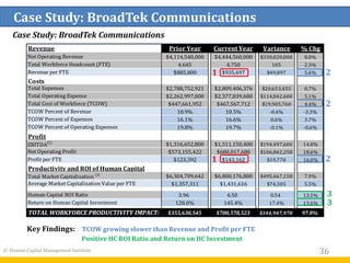 36© Human Capital Management Institute
Case Study: BroadTek Communications
Revenue Prior Year Current Year Variance % Chg
Net Operating Revenue $4,114,540,000 $4,444,560,000 $330,020,000 8.0%
Total Workforce Headcount (FTE) 4,645 4,750 105 2.3%
Revenue per FTE $885,800 $935,697 $49,897 5.6%
Costs
Total Expenses $2,788,752,921 $2,809,406,376 $20,653,455 0.7%
Total Operating Expense $2,262,997,000 $2,377,839,600 $114,842,600 5.1%
Total Cost of Workforce (TCOW) $447,661,952 $467,567,712 $19,905,760 4.4%
TCOW Percent of Revenue 10.9% 10.5% -0.4% -3.3%
TCOW Percent of Expenses 16.1% 16.6% 0.6% 3.7%
TCOW Percent of Operating Expenses 19.8% 19.7% -0.1% -0.6%
Profit
EBITDA(1)
$1,316,652,800 $1,511,150,400 $194,497,600 14.8%
Net Operating Profit $573,155,422 $680,017,680 $106,862,258 18.6%
Profit per FTE $123,392 $143,162 $19,770 16.0%
Productivity and ROI of Human Capital
Total Market Capitalization (2)
$6,304,709,642 $6,800,176,800 $495,467,158 7.9%
Average Market Capitalization Value per FTE $1,357,311 $1,431,616 $74,305 5.5%
Human Capital ROI Ratio 3.96 4.50 0.54 13.5%
Return on Human Capital Investment 128.0% 145.4% 17.4% 13.6%
TOTAL WORKFORCE PRODUCTIVITY IMPACT: $355,630,545 $700,578,523 $344,947,978 97.0%
1
1
2
2
2
3
3
Key Findings: TCOW growing slower than Revenue and Profit per FTE
Positive HC ROI Ratio and Return on HC Investment
Case Study: BroadTek Communications
 