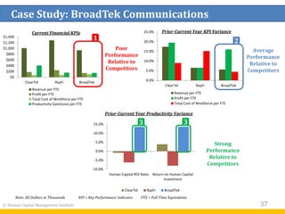 Case Study: BroadTek Communications
37
$0
$200
$400
$600
$800
$1,000
$1,200
$1,400
ClearTel RayFi BroadTek
Revenue per FTE
Profit per FTE
Total Cost of Workforce per FTE
Productivity Gain(Loss) per FTE
Note: All Dollars in Thousands KPI = Key Performance Indicator FTE = Full Time Equivalents
0.0%
5.0%
10.0%
15.0%
20.0%
25.0%
ClearTel RayFi BroadTek
Revenue per FTE
Profit per FTE
Total Cost of Workforce per FTE
-10.0%
-5.0%
0.0%
5.0%
10.0%
15.0%
Human Capital ROI Ratio Return on Human Capital
Investment
ClearTel RayFi BroadTek
Current Financial KPIs Prior-Current Year KPI Variance
Prior-Current Year Productivity Variance
1
Poor
Performance
Relative to
Competitors
Average
Performance
Relative to
Competitors
Strong
Performance
Relative to
Competitors
2
3 3
© Human Capital Management Institute
 