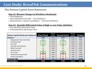 Case Study: BroadTek Communications
© Human Capital Management Institute 38
The Human Capital Asset Statement
Human Capital Headcount Deployed Prior Period
Percent
of Total Current Period
Percent
of Total Variance
Employees 4,395 94.6% 4,535 95.5% 3.2%
- Management & Senior Leadership 610 13.1% 615 12.9% 0.8%
- Professional Staff 1,310 28.2% 1,405 29.6% 7.3%
- Sales Staff 730 15.7% 805 16.9% 10.3%
- Specialists and Technicians 515 11.1% 530 11.2% 2.9%
- Skilled Trade Staff 115 2.5% 105 2.2% -8.7%
- Operations Staff 210 4.5% 210 4.4% 0.0%
- Service Staff 550 11.8% 560 11.8% 1.8%
- Administrative Support Staff 250 5.4% 220 4.6% -12.0%
- Laborers and Helpers 105 2.3% 85 1.8% -19.0%
Contingent Staff 250 5.4% 215 4.5% -14.0%
Total Workforce 4,645 100.0% 4,750 100.0% 2.3%
Step #1: Measure Changes in Workforce Headcount
• Total Employees
• Sales Staff and Service Staff = Core Workforce
• Administrative + Laborers and Helpers = Non-Core Workforce
Step #2: Quantify Differential Value of High vs. Low Value Add Roles
• Core Job Roles add Greater Value
• Critical Job Roles add Greater Value
 