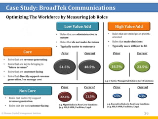 39
Case Study: BroadTek Communications
© Human Capital Management Institute
Optimizing The Workforce by Measuring Job Roles
 
